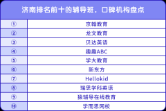 濟(jì)南排名前十的輔導(dǎo)班，口碑機(jī)構(gòu)盤點(diǎn)