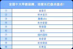 全國(guó)十大早教品牌，給家長(zhǎng)們盤(pán)點(diǎn)盤(pán)點(diǎn)！